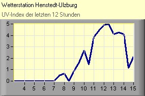 UV-Index