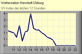 UV-Index