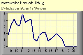 UV-Index