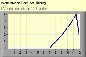 UV-Index