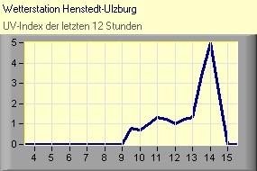 UV-Index