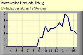 UV-Index