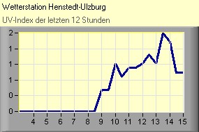 UV-Index