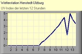 UV-Index