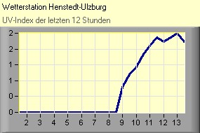 UV-Index