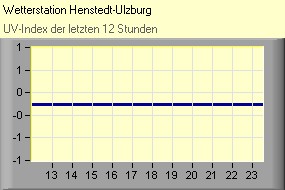 UV-Index