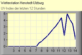 UV-Index