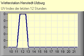 UV-Index