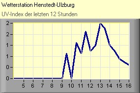 UV-Index