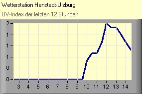 UV-Index