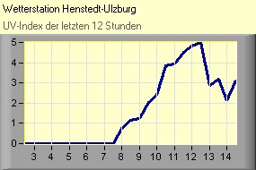 UV-Index