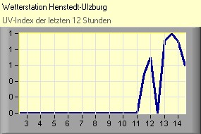 UV-Index