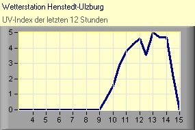 UV-Index