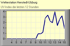 UV-Index