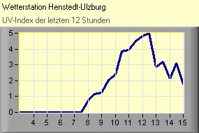 UV-Index