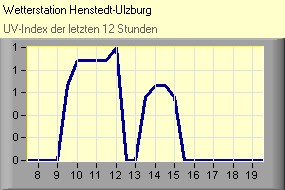 UV-Index