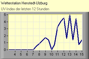 UV-Index