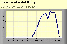 UV-Index