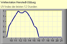 UV-Index