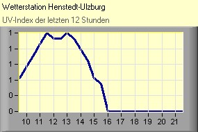 UV-Index