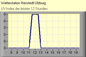 UV-Index