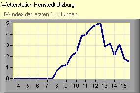 UV-Index