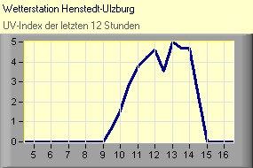 UV-Index