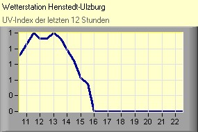 UV-Index