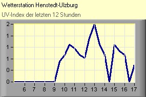 UV-Index