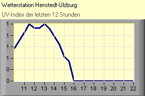 UV-Index