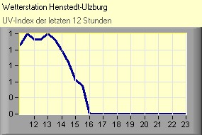 UV-Index