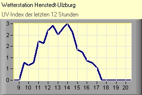 UV-Index