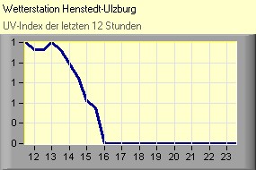 UV-Index