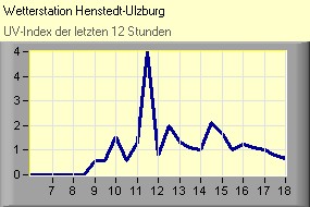 UV-Index