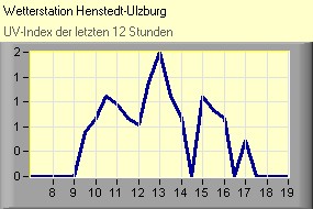 UV-Index