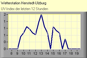 UV-Index