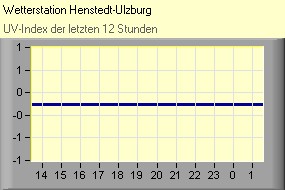 UV-Index