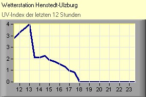 UV-Index