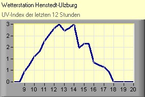 UV-Index