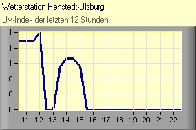 UV-Index