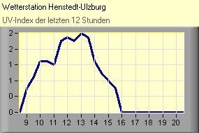 UV-Index