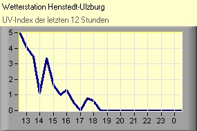 UV-Index