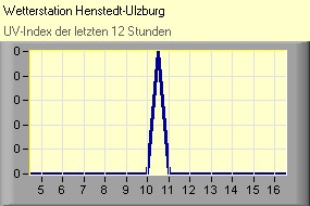 UV-Index