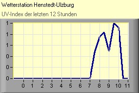 UV-Index