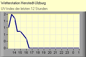 UV-Index