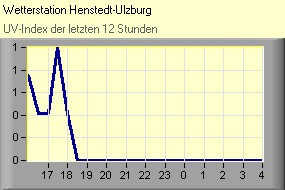UV-Index