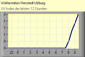 UV-Index