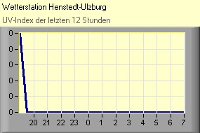 UV-Index