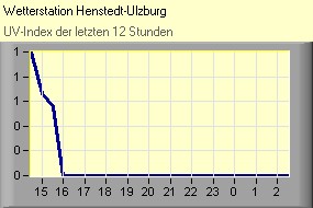 UV-Index