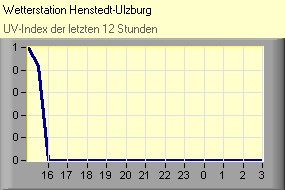 UV-Index